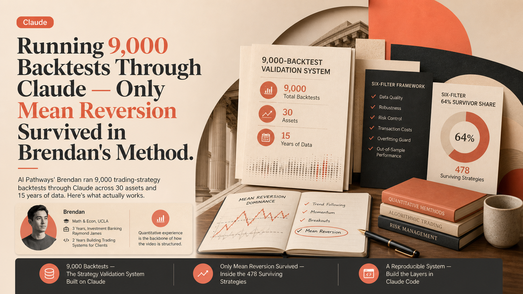 Running 9,000 Backtests Through Claude — Only Mean Reversion Survived in Brendan's Method